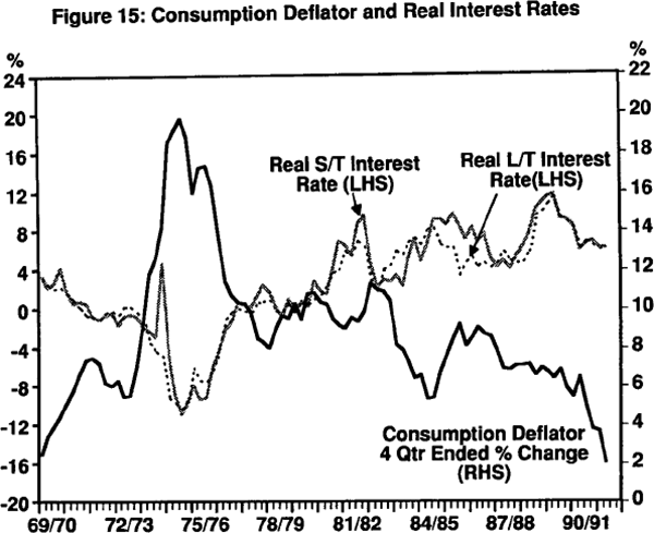 Figure 15: Consumption Deflator and Real Interest Rates