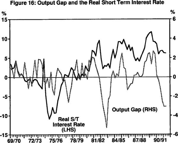 Figure 16: Output Gap and the Real Short Term Interest Rate