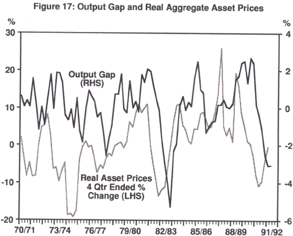 Figure 17: Output Gap and Real Aggregate Asset Prices