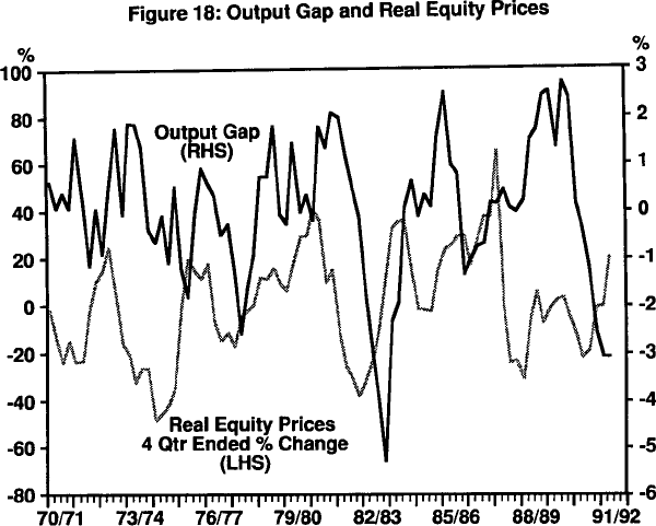 Figure 18: Output Gap and Real Equity Prices