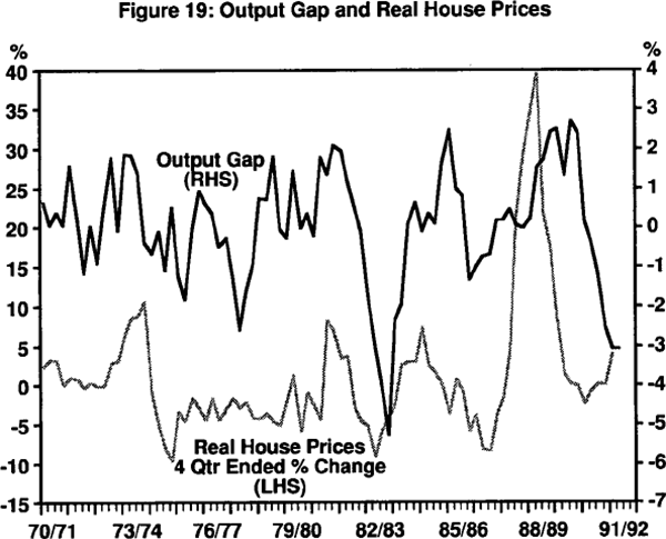 Figure 19: Output Gap and Real House Prices