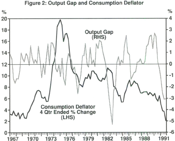 Figure 2: Output Gap and Consumption Deflator
