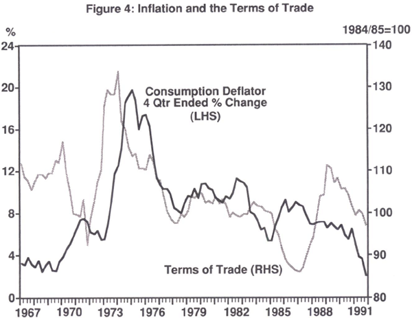 Figure 4: Inflation and the Terms of Trade
