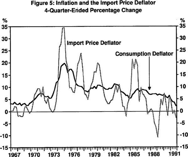 Figure 5: Inflation and the Import Price Deflator 4-Quarter-Ended Percentage Change