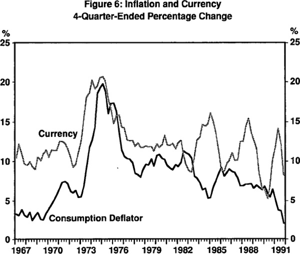 Figure 6: Inflation and Currency 4-Quarter-Ended Percentage Change