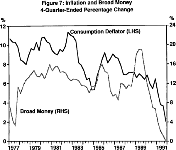 Figure 7: Inflation and Broad Money 4-Quarter-Ended Percentage Change