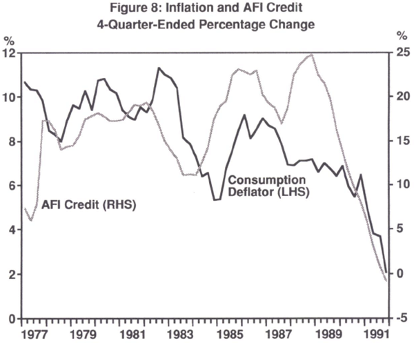 Figure 8: Inflation and AFI Credit 4-Quarter-Ended Percentage Change