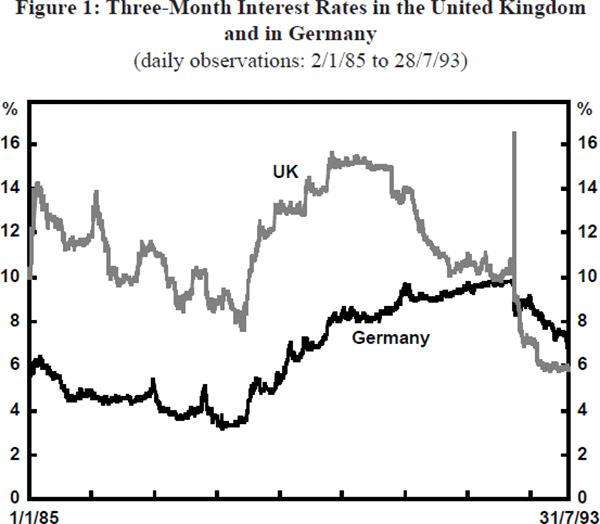 Figure 1: Three-Month Interest Rates in the United Kingdom and in Germany