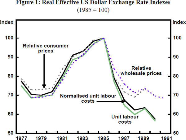 Figure 1: Real Effective US Dollar Exchange Rate Indexes