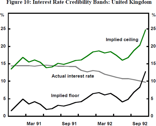 Figure 10: Interest Rate Credibility Bands: United Kingdom