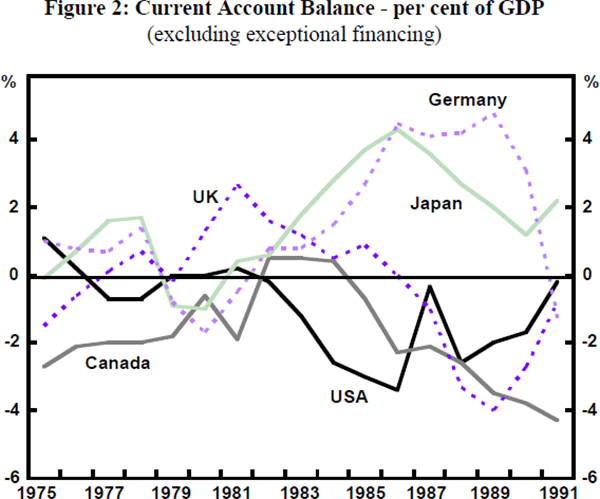 Figure 2: Current Account Balance – per cent of GDP