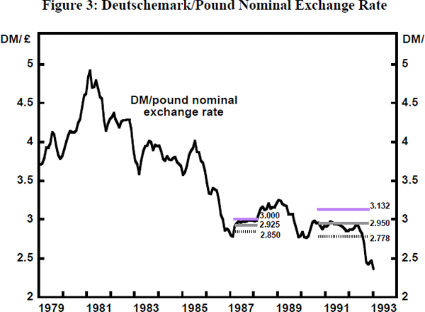Figure 3: Deutschemark/Pound Nominal Exchange Rate