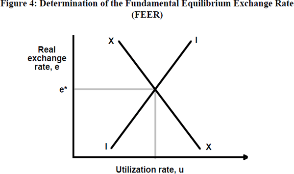 Figure 4: Determination of the Fundamental Equilibrium Exchange Rate (FEER)