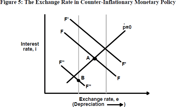 Figure 5: The Exchange Rate in Counter-Inflationary Monetary Policy