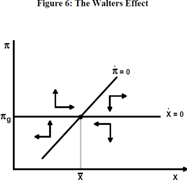 Figure 6: The Walters Effect