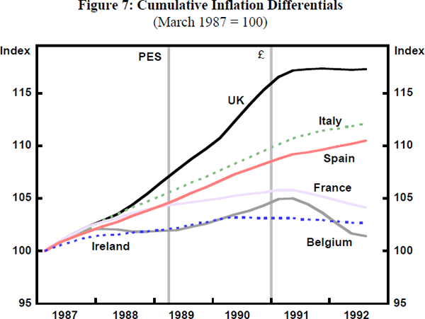 Figure 7: Cumulative Inflation Differentials