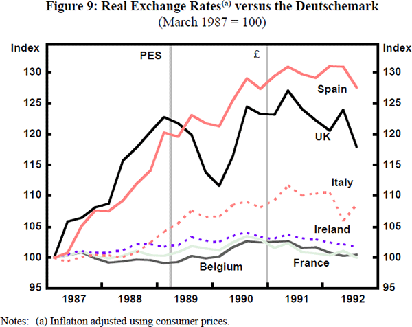 Figure 9: Real Exchange Rates versus the Deutschemark