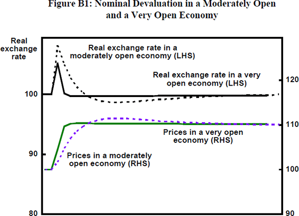 Figure B1: Nominal Devaluation in a Moderately Open and a Very Open Economy