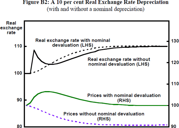 Figure B2: A 10 per cent Real Exchange Rate Depreciation