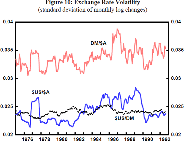 Figure 10: Exchange Rate Volatility