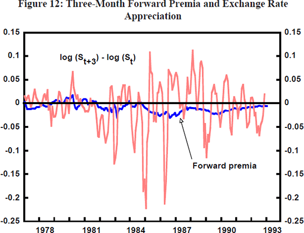 Figure 12: Three-Month Forward Premia and Exchange Rate Appreciation