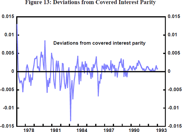 Figure 13: Deviations from Covered Interest Parity