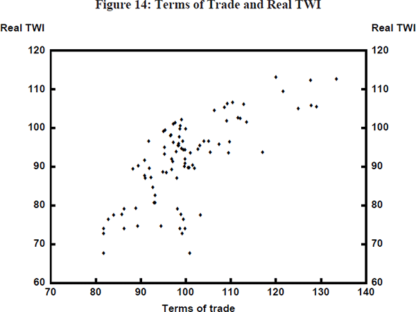 Figure 14: Terms of Trade and Real TWI