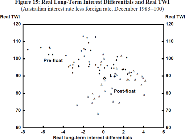 Figure 15: Real Long-Term Interest Differentials and 
Real TWI