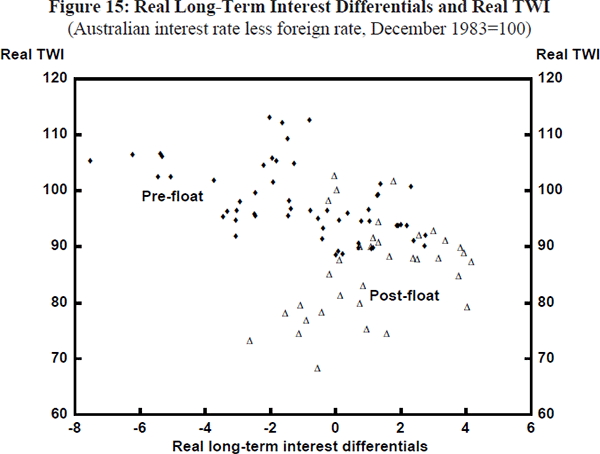 Figure 15: Real Long-Term Interest Differentials and 
Real TWI