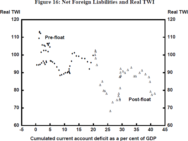 Figure 16: Net Foreign Liabilities and Real TWI