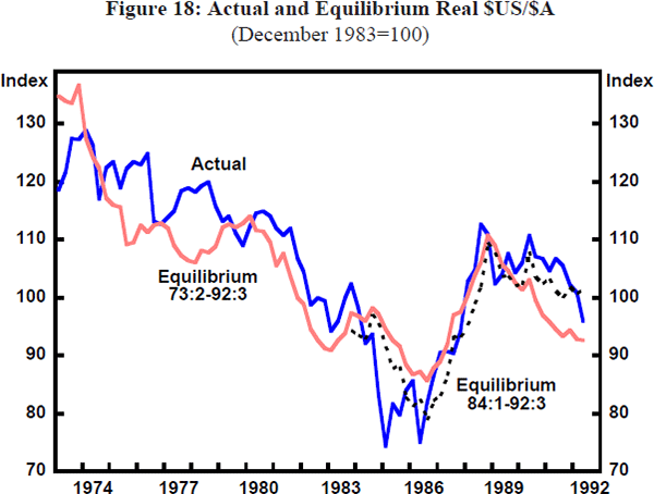Figure 18: Actual and Equilibrium Real $US/$A