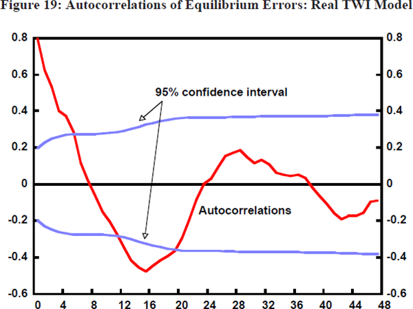 Figure 19: Autocorrelations of Equilibrium Errors: 
Real TWI Model