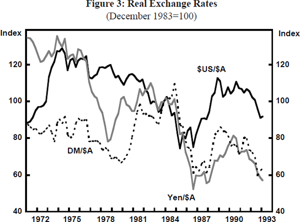 Figure 3: Real Exchange Rates