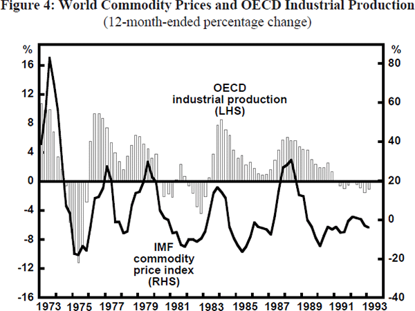 Figure 4: World Commodity Prices and OECD Industrial Production