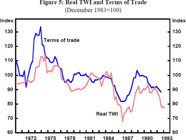 Figure 5: Real TWI and Terms of Trade