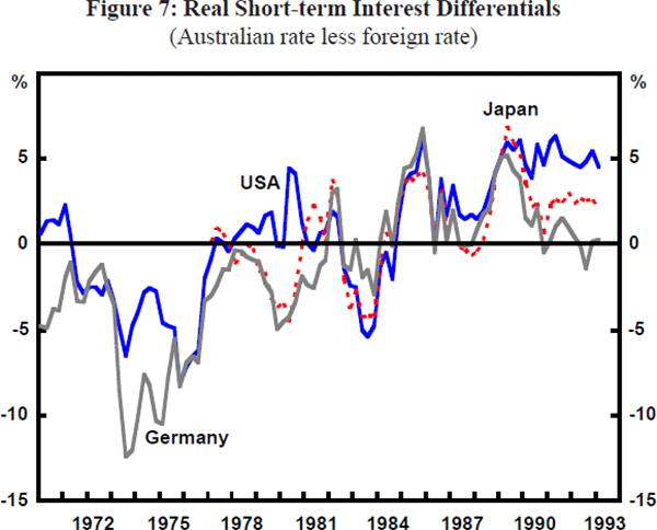 Figure 7: Real Short-term Interest Differentials