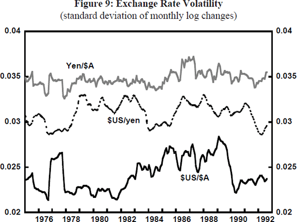 Figure 9: Exchange Rate Volatility