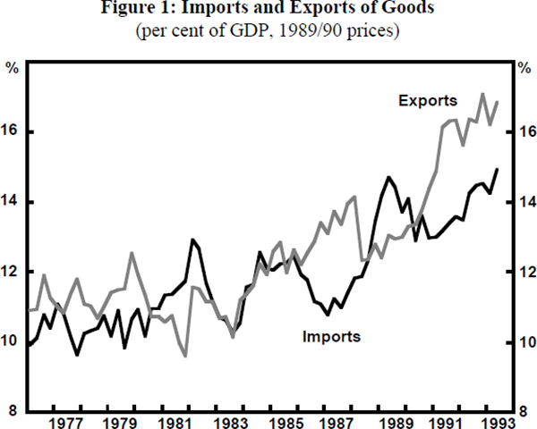 Figure 1: Imports and Exports of Goods