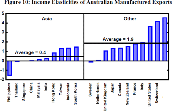 Figure 10: Income Elasticities of Australian Manufactured Exports