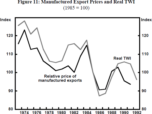 Figure 11: Manufactured Export Prices and Real TWI