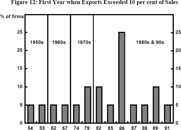 Figure 12: First Year when Exports Exceeded 10 per cent of Sales