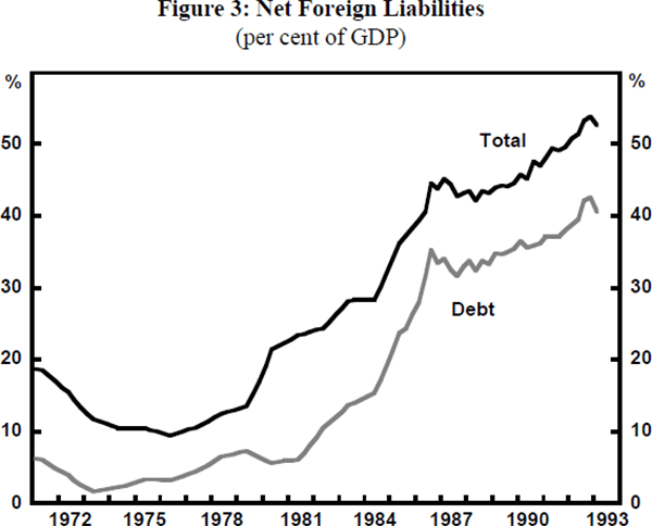 Figure 3: Net Foreign Liabilities