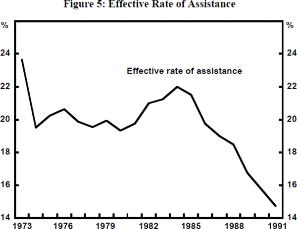 Figure 5: Effective Rate of Assistance