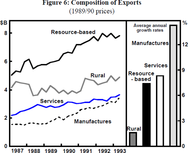 Figure 6: Composition of Exports