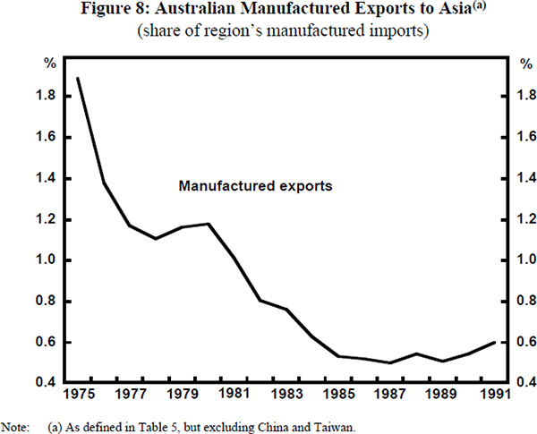 Figure 8: Australian Manufactured Exports to Asia