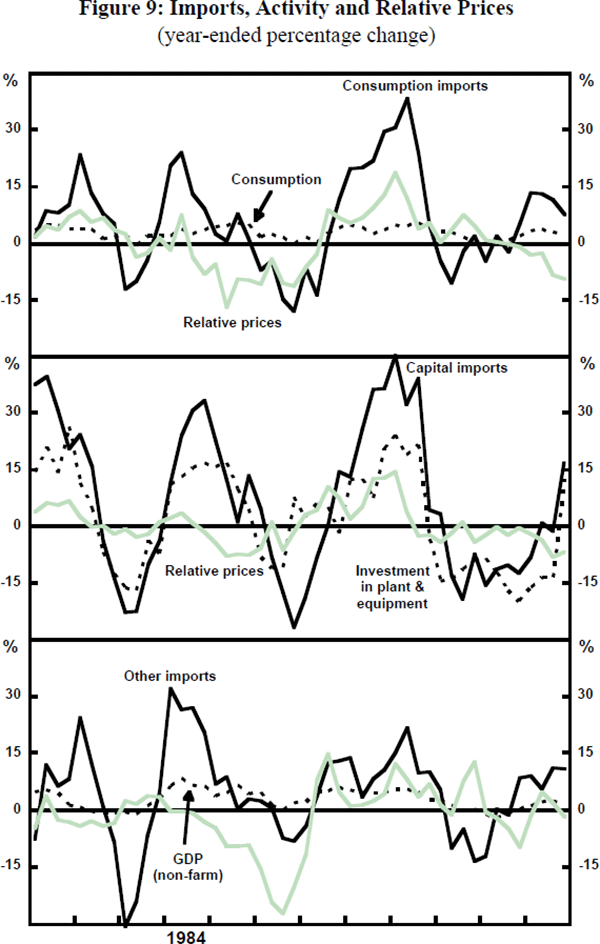 Figure 9: Imports, Activity and Relative Prices