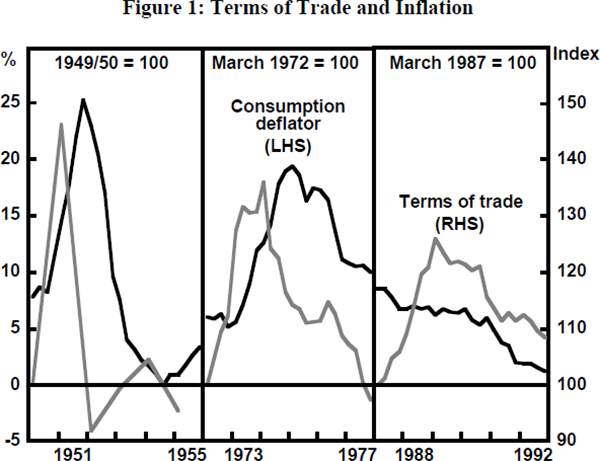 Figure 1: Terms of Trade and Inflation