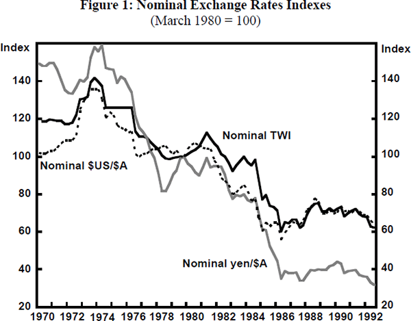 Figure 1: Nominal Exchange Rates Indexes