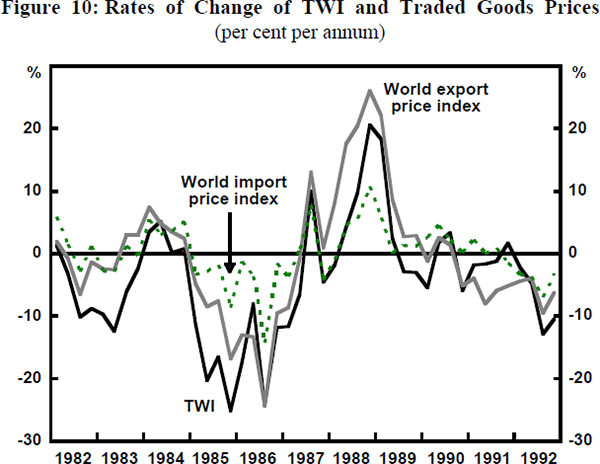 Figure 10: Rates of Change of TWI and Traded Goods Prices