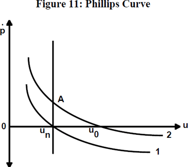 Figure 11: Phillips Curve